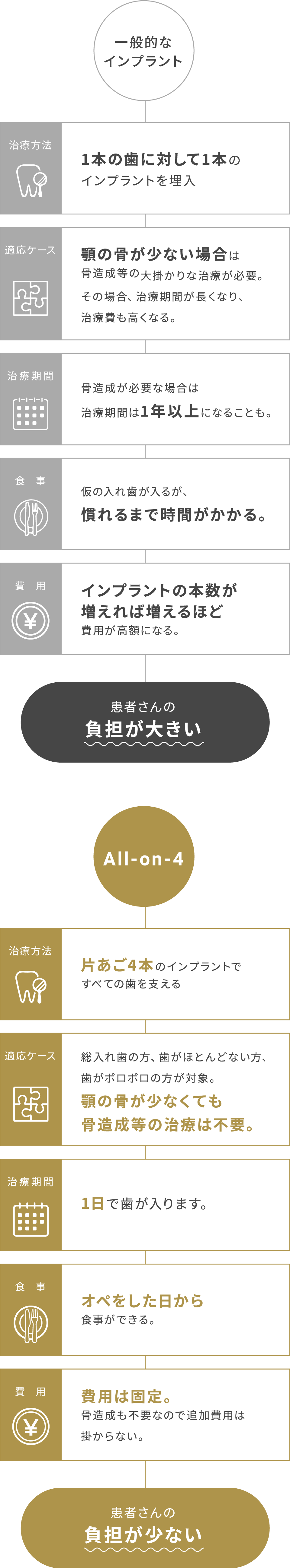 All-on-4